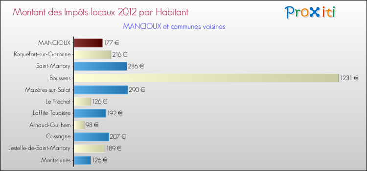 Montant des impôts locaux par Habitant pour MANCIOUX et les communes proches Comparaison des impôts locaux par habitant pour MANCIOUX et les communes voisines