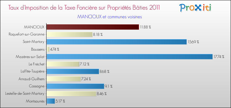 Taux d'imposition de la taxe foncière sur le bati 2011 pour MANCIOUX et les communes proches Comparaison des taux d'imposition de la taxe foncière sur le bati 2011 pour MANCIOUX et les communes voisines