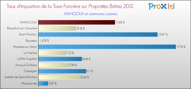 Taux d'imposition de la taxe foncière sur le bati 2012 pour MANCIOUX et les communes proches Comparaison des taux d'imposition de la taxe foncière sur le bati 2012 pour MANCIOUX et les communes voisines