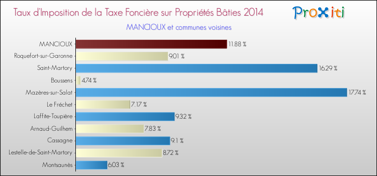 Taux d'imposition de la taxe foncière sur le bati 2014 pour MANCIOUX et les communes proches Comparaison des taux d'imposition de la taxe foncière sur le bati 2014 pour MANCIOUX et les communes voisines