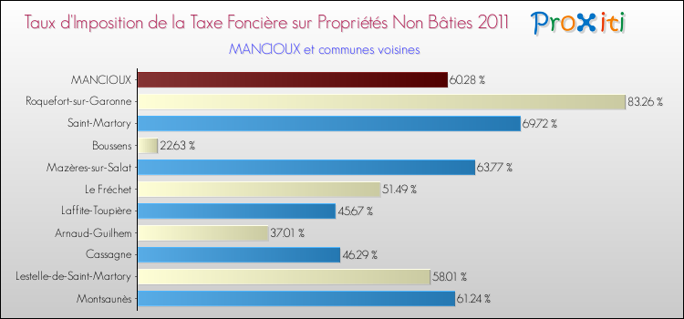 Taux d'imposition de la taxe foncière sur les immeubles et terrains non batis 2011 pour MANCIOUX et les communes proches Comparaison des taux d'imposition de la taxe foncière sur les immeubles et terrains non batis 2011 pour MANCIOUX et les communes voisines