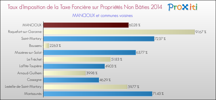 Taux d'imposition de la taxe foncière sur les immeubles et terrains non batis 2014 pour MANCIOUX et les communes proches Comparaison des taux d'imposition de la taxe foncière sur les immeubles et terrains non batis 2014 pour MANCIOUX et les communes voisines