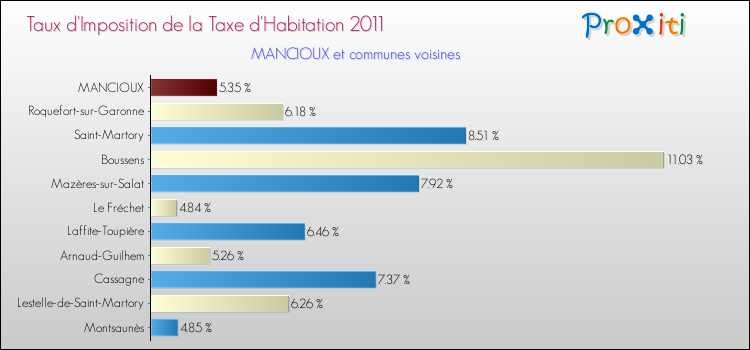 Taux d'imposition de la taxe d'habitation 2011 pour MANCIOUX et les communes proches Comparaison des taux d'imposition de la taxe d'habitation 2011 pour MANCIOUX et les communes voisines