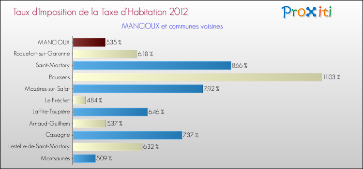 Taux d'imposition de la taxe d'habitation 2012 pour MANCIOUX et les communes proches Comparaison des taux d'imposition de la taxe d'habitation 2012 pour MANCIOUX et les communes voisines