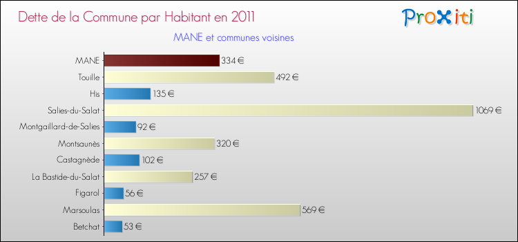 Dette par habitant de la commune en 2011 pour MANE et les communes proches Comparaison de la dette par habitant de la commune en 2011 pour MANE et les communes voisines