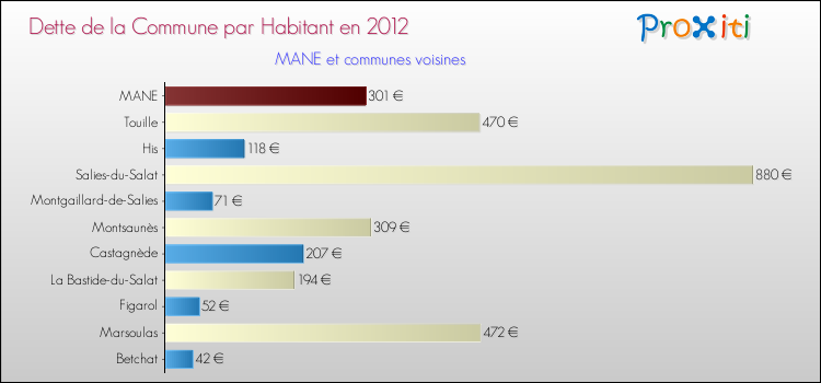 Dette par habitant de la commune en 2012 pour MANE et les communes proches Comparaison de la dette par habitant de la commune en 2012 pour MANE et les communes voisines