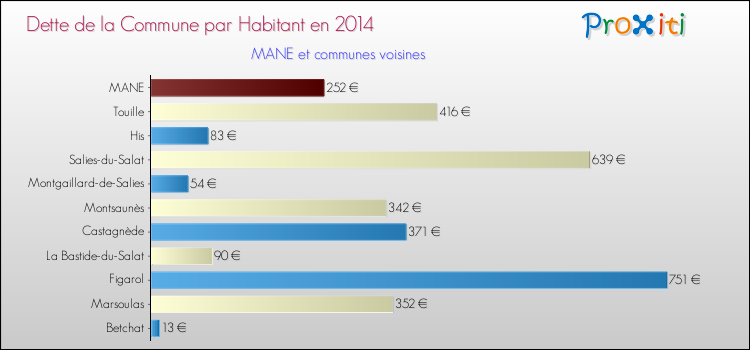 Dette par habitant de la commune en 2014 pour MANE et les communes proches Comparaison de la dette par habitant de la commune en 2014 pour MANE et les communes voisines