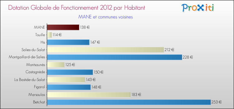 Montant des dotations globales de fonctionnement DGF par Habitant pour MANE et les communes proches Comparaison des des dotations globales de fonctionnement DGF par habitant pour MANE et les communes voisines