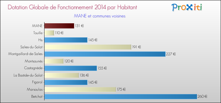 Montant des dotations globales de fonctionnement DGF par Habitant pour MANE et les communes proches en 2014. Comparaison des des dotations globales de fonctionnement DGF par habitant pour MANE et les communes voisines en 2014.