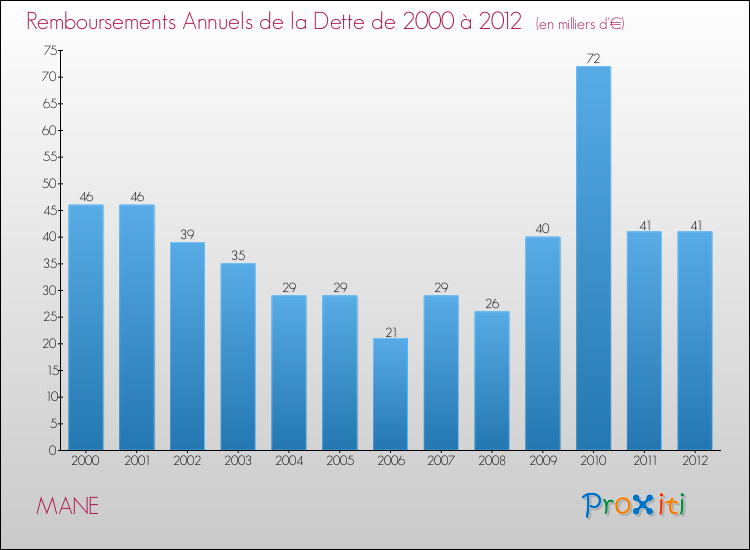 Evolution de l'annuité de la dette pour la commune de MANE de 2000 à 2012 Annuités de la dette pour MANE de 2000 à 2012