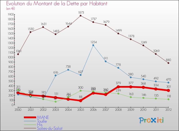 Evolution de la dette par habitant pour la commune de MANE et les communes proches de 2000 à 2012 Comparaison de la dette par habitant pour MANE et les communes voisines de 2000 à 2012