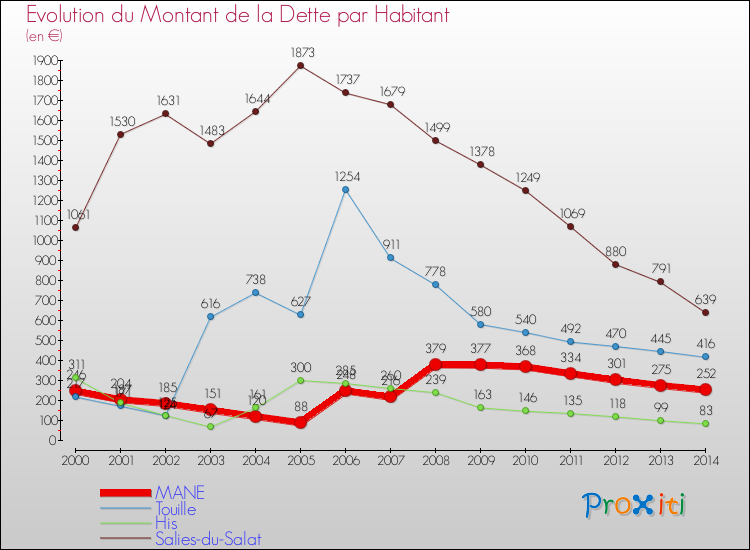 Evolution de la dette par habitant pour la commune de MANE et les communes proches de 2000 à 2014 Comparaison de la dette par habitant pour MANE et les communes voisines de 2000 à 2014