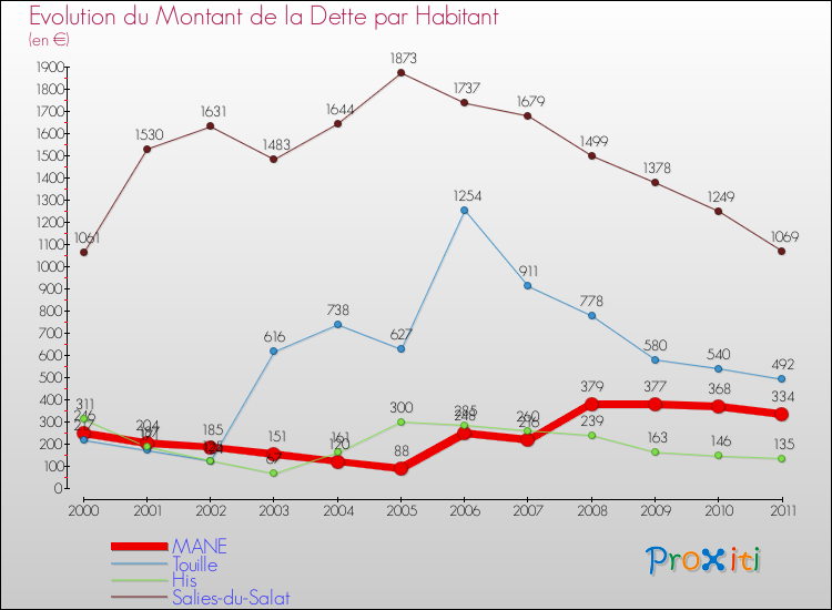 Evolution de la dette par habitant pour la commune de MANE et les communes proches Comparaison de la dette par habitant pour MANE et les communes voisines