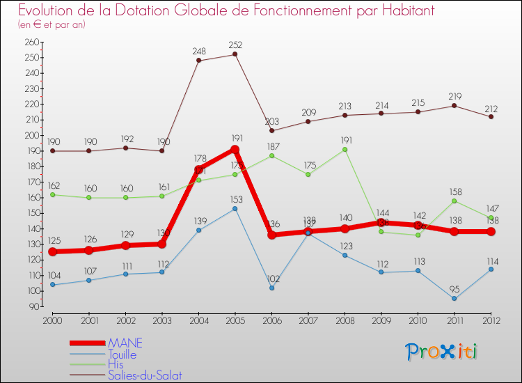 Evolution et montant de la dotation globale de fonctionnement par Habitant pour MANE et les communes proches Comparaison des dotations globales de fonctionnement par habitant pour MANE et les communes voisines