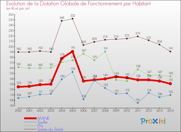 Evolution et montant de la dotation globale de fonctionnement par Habitant pour MANE et les communes proches de 2000 à 2014. Comparaison des dotations globales de fonctionnement par habitant pour MANE et les communes voisines de 2000 à 2014.