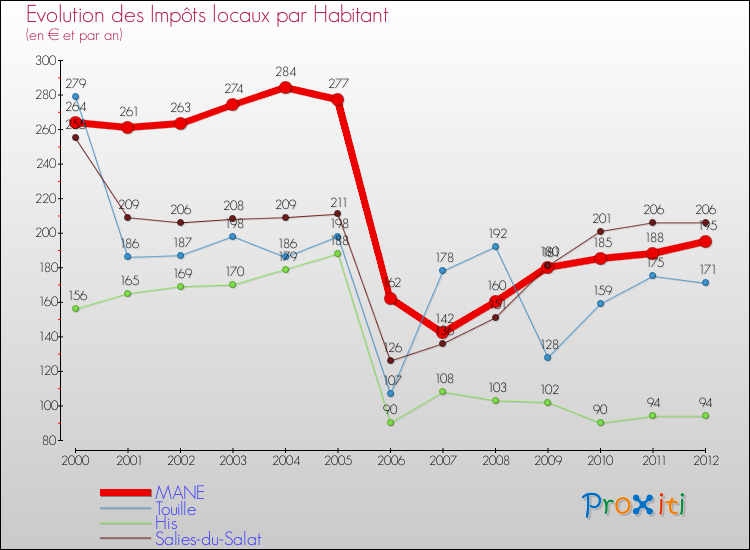 Evolution et montant des impôts locaux par Habitant pour MANE et les communes proches Comparaison des impôts locaux par habitant pour MANE et les communes voisines