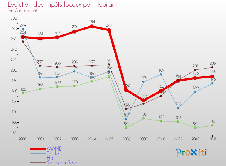 Evolution et montant des impôts locaux par Habitant pour MANE et les communes proches Comparaison des impôts locaux par habitant pour MANE et les communes voisines