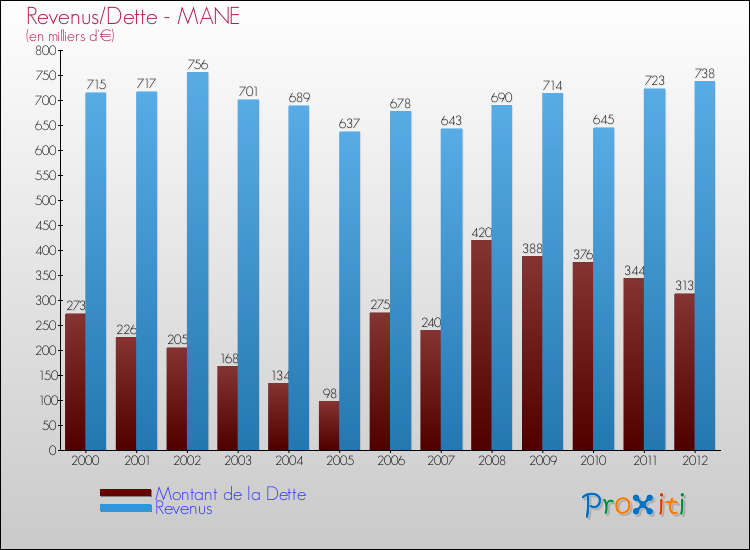 Evolution comparée de la dette et des revenus pour la commune de MANE de 2000 à 2012 Comparaison de la dette et des revenus pour MANE de 2000 à 2012