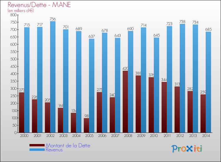 Evolution comparée de la dette et des revenus pour la commune de MANE de 2000 à 2014 Comparaison de la dette et des revenus pour MANE de 2000 à 2014