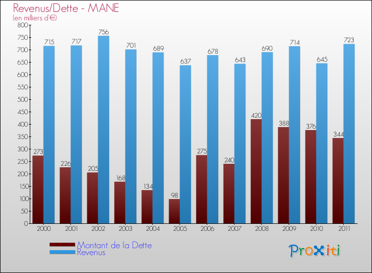 Evolution comparée de la dette et des revenus pour la commune de MANE de 2000 à 2011 Comparaison de la dette et des revenus pour MANE de 2000 à 2011