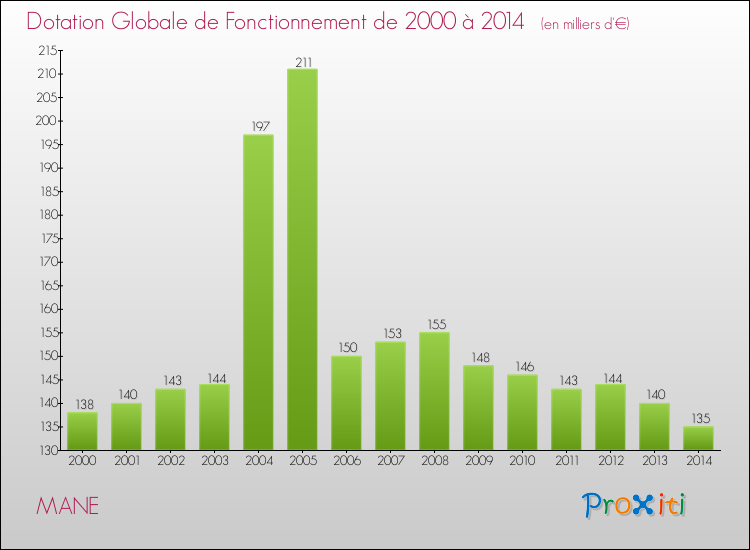 Evolution du montant de la Dotation Globale de Fonctionnement pour la commune de MANE de 2000 à 2014 Evolution du montant de la Dotation Globale de Fonctionnement pour MANE de 2000 à 2014