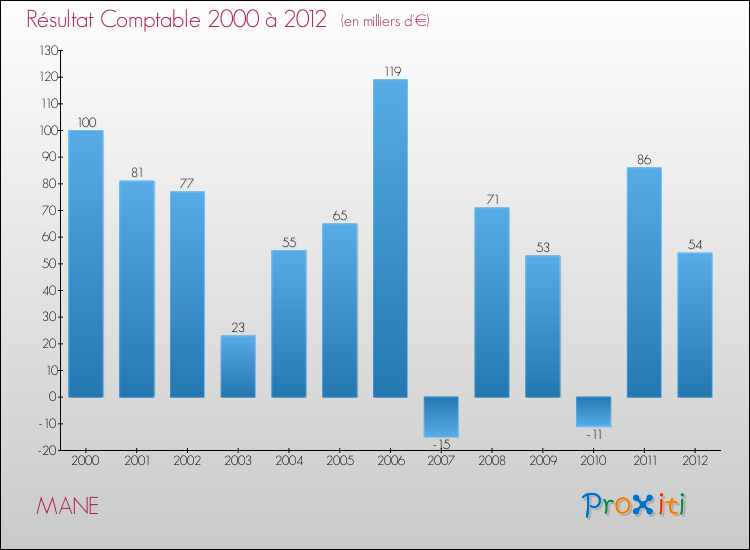 Evolution du résultat comptable pour la commune de MANE de 2000 à 2012 Evolution du résultat comptable pour MANE de 2000 à 2012
