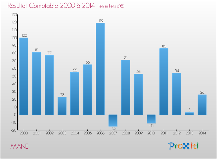 Evolution du résultat comptable pour la commune de MANE de 2000 à 2014 Evolution du résultat comptable pour MANE de 2000 à 2014