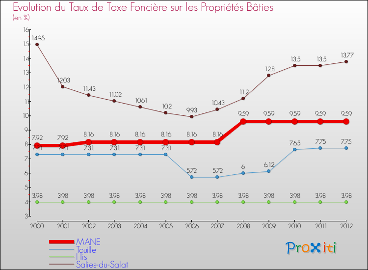 Evolution du taux de la taxe foncière sur le bati pour MANE et les communes proches de 2000 à 2012 Comparaison des taux de taxe foncière sur le bati pour MANE et les communes voisines de 2000 à 2012