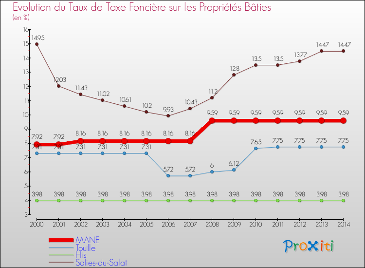 Evolution du taux de la taxe foncière sur le bati pour MANE et les communes proches de 2000 à 2014 Comparaison des taux de taxe foncière sur le bati pour MANE et les communes voisines de 2000 à 2014