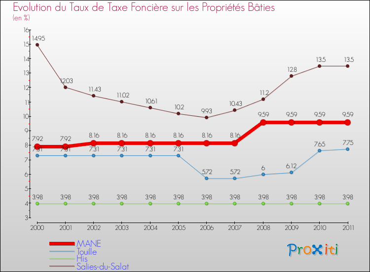 Evolution du taux de la taxe foncière sur le bati pour MANE et les communes proches Comparaison des taux de taxe foncière sur le bati pour MANE et les communes voisines