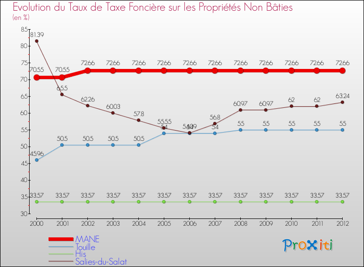 Evolution du taux de la taxe foncière sur les immeubles et terrains non batis pour MANE et les communes proches de 2000 à 2012 Comparaison des taux de la taxe foncière sur les immeubles et terrains non batis pour MANE et les communes voisines de 2000 à 2012