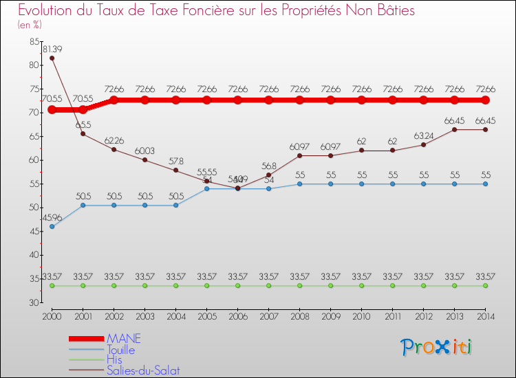 Evolution du taux de la taxe foncière sur les immeubles et terrains non batis pour MANE et les communes proches de 2000 à 2014 Comparaison des taux de la taxe foncière sur les immeubles et terrains non batis pour MANE et les communes voisines de 2000 à 2014