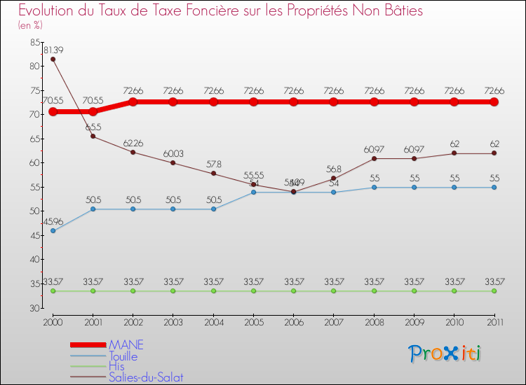 Evolution du taux de la taxe foncière sur les immeubles et terrains non batis pour MANE et les communes proches Comparaison des taux de la taxe foncière sur les immeubles et terrains non batis pour MANE et les communes voisines