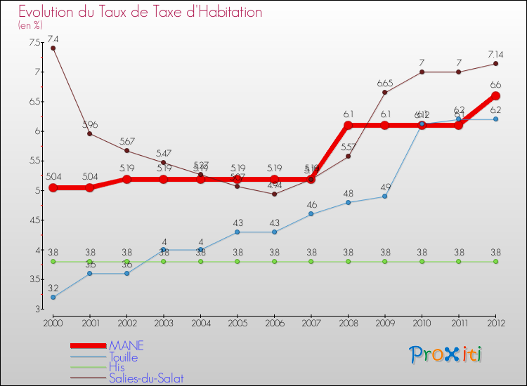 Evolution du taux de la taxe d'habitation pour MANE et les communes proches Comparaison des taux de la taxe d'habitation pour MANE et les communes voisines