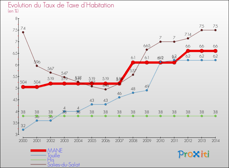 Evolution du taux de la taxe d'habitation pour MANE et les communes proches de 2000 à 2014 Comparaison des taux de la taxe d'habitation pour MANE et les communes voisines de 2000 à 2014