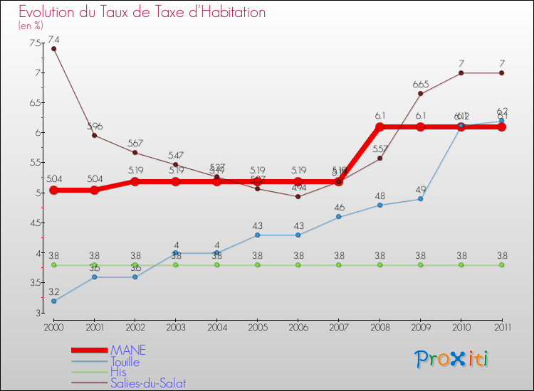 Evolution du taux de la taxe d'habitation pour MANE et les communes proches Comparaison des taux de la taxe d'habitation pour MANE et les communes voisines