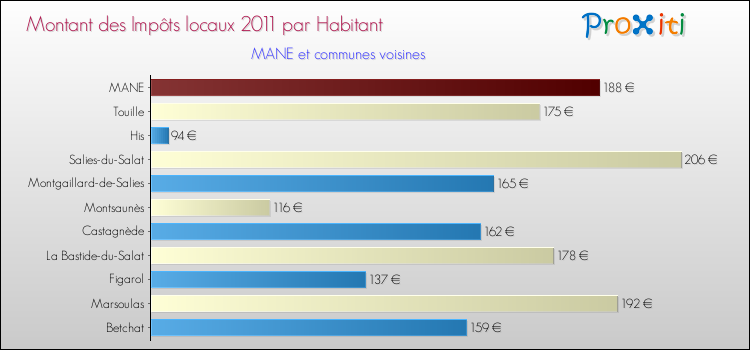 Montant des impôts locaux par Habitant pour MANE et les communes proches Comparaison des impôts locaux par habitant pour MANE et les communes voisines