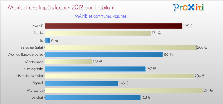 Montant des impôts locaux par Habitant pour MANE et les communes proches Comparaison des impôts locaux par habitant pour MANE et les communes voisines