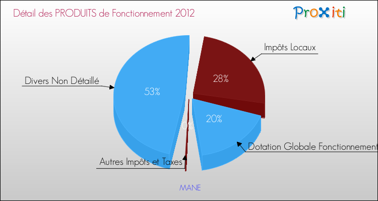 Décomposition du Budget de Fonctionnement 2012 de la commune de MANE Budget de Fonctionnement 2012 pour la commune de MANE