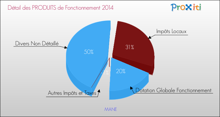 Décomposition du Budget de Fonctionnement 2014 de la commune de MANE Budget de Fonctionnement 2014 pour la commune de MANE