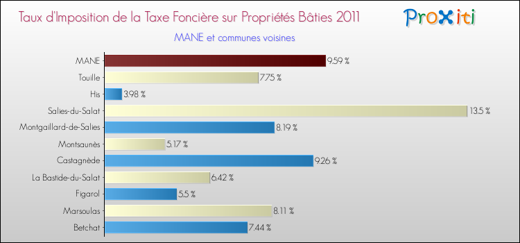 Taux d'imposition de la taxe foncière sur le bati 2011 pour MANE et les communes proches Comparaison des taux d'imposition de la taxe foncière sur le bati 2011 pour MANE et les communes voisines