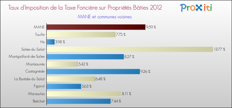 Taux d'imposition de la taxe foncière sur le bati 2012 pour MANE et les communes proches Comparaison des taux d'imposition de la taxe foncière sur le bati 2012 pour MANE et les communes voisines