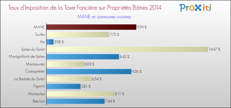 Taux d'imposition de la taxe foncière sur le bati 2014 pour MANE et les communes proches Comparaison des taux d'imposition de la taxe foncière sur le bati 2014 pour MANE et les communes voisines