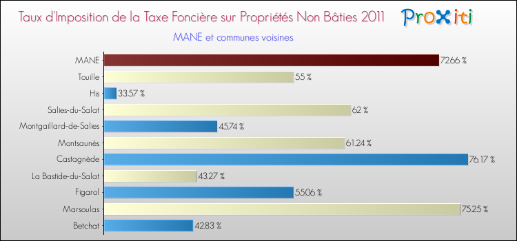Taux d'imposition de la taxe foncière sur les immeubles et terrains non batis 2011 pour MANE et les communes proches Comparaison des taux d'imposition de la taxe foncière sur les immeubles et terrains non batis 2011 pour MANE et les communes voisines