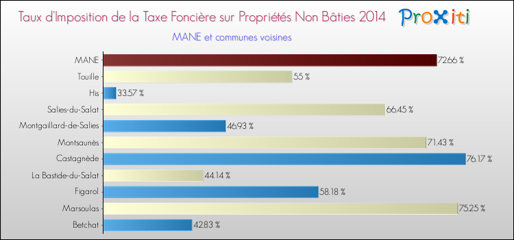 Taux d'imposition de la taxe foncière sur les immeubles et terrains non batis 2014 pour MANE et les communes proches Comparaison des taux d'imposition de la taxe foncière sur les immeubles et terrains non batis 2014 pour MANE et les communes voisines