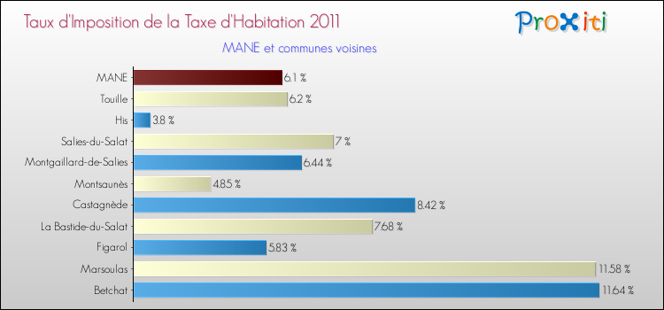 Taux d'imposition de la taxe d'habitation 2011 pour MANE et les communes proches Comparaison des taux d'imposition de la taxe d'habitation 2011 pour MANE et les communes voisines