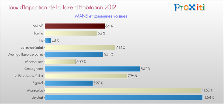 Taux d'imposition de la taxe d'habitation 2012 pour MANE et les communes proches Comparaison des taux d'imposition de la taxe d'habitation 2012 pour MANE et les communes voisines
