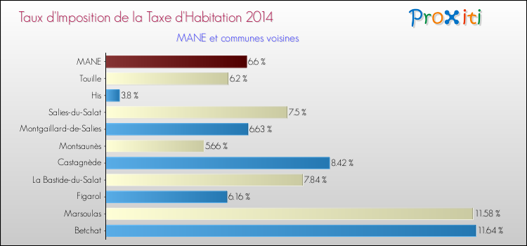 Taux d'imposition de la taxe d'habitation 2014 pour MANE et les communes proches Comparaison des taux d'imposition de la taxe d'habitation 2014 pour MANE et les communes voisines