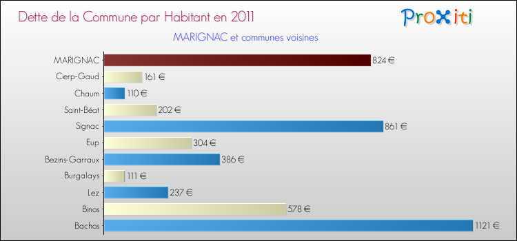 Dette par habitant de la commune en 2011 pour MARIGNAC et les communes proches Comparaison de la dette par habitant de la commune en 2011 pour MARIGNAC et les communes voisines