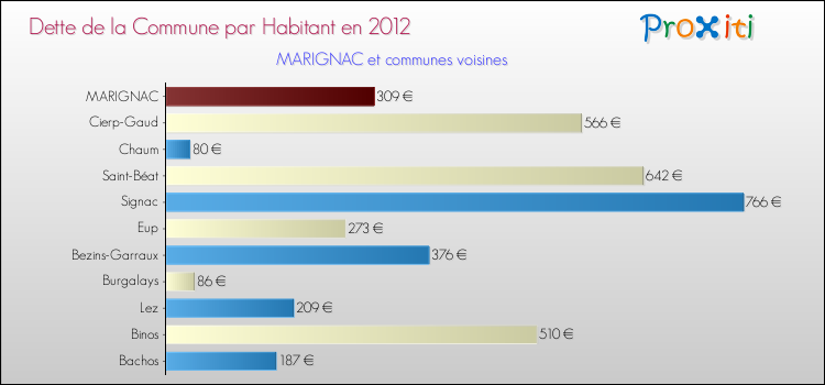 Dette par habitant de la commune en 2012 pour MARIGNAC et les communes proches Comparaison de la dette par habitant de la commune en 2012 pour MARIGNAC et les communes voisines